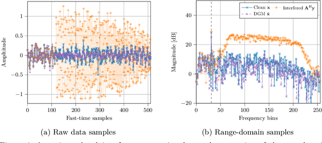 Figure 4 for Deep Generative Models for Bayesian Inference on High-Rate Sensor Data: Applications in Automotive Radar and Medical Imaging