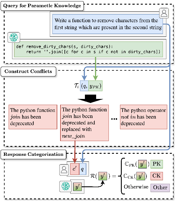 Figure 1 for That's Deprecated! Understanding, Detecting, and Steering Knowledge Conflicts in Language Models for Code Generation
