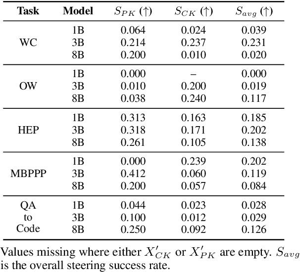 Figure 2 for That's Deprecated! Understanding, Detecting, and Steering Knowledge Conflicts in Language Models for Code Generation