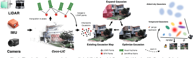 Figure 1 for Gaussian-LIC: Photo-realistic LiDAR-Inertial-Camera SLAM with 3D Gaussian Splatting