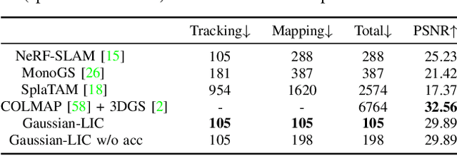 Figure 3 for Gaussian-LIC: Photo-realistic LiDAR-Inertial-Camera SLAM with 3D Gaussian Splatting
