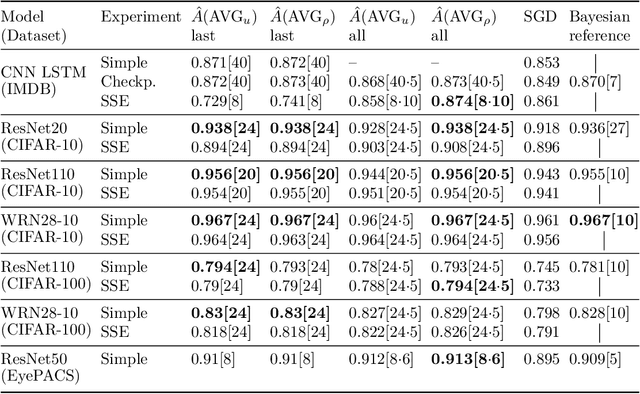Figure 2 for Bayesian vs. PAC-Bayesian Deep Neural Network Ensembles