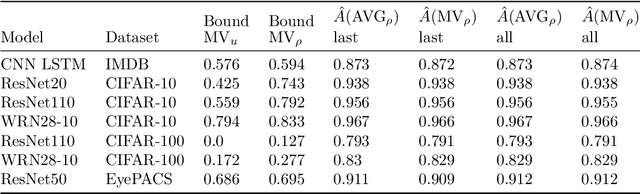 Figure 4 for Bayesian vs. PAC-Bayesian Deep Neural Network Ensembles