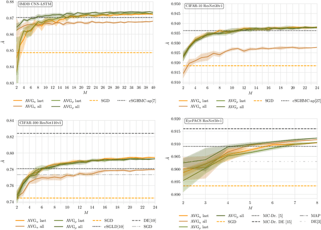 Figure 1 for Bayesian vs. PAC-Bayesian Deep Neural Network Ensembles