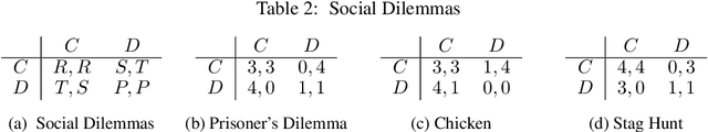 Figure 3 for A Review of Cooperation in Multi-agent Learning
