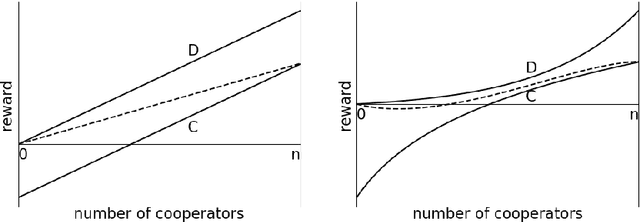Figure 4 for A Review of Cooperation in Multi-agent Learning