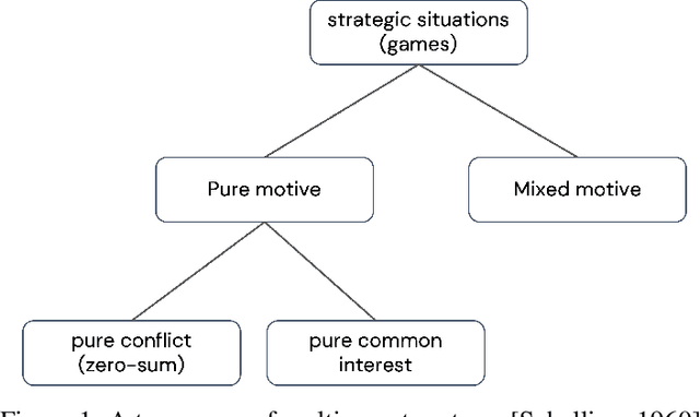 Figure 1 for A Review of Cooperation in Multi-agent Learning