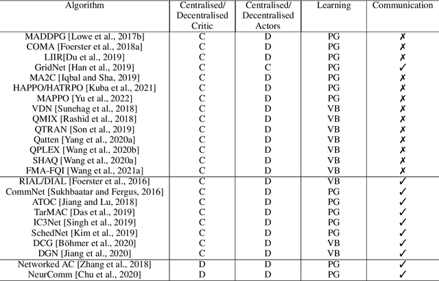 Figure 2 for A Review of Cooperation in Multi-agent Learning