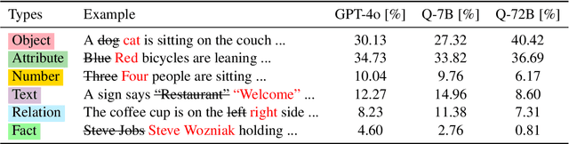 Figure 2 for ZINA: Multimodal Fine-grained Hallucination Detection and Editing