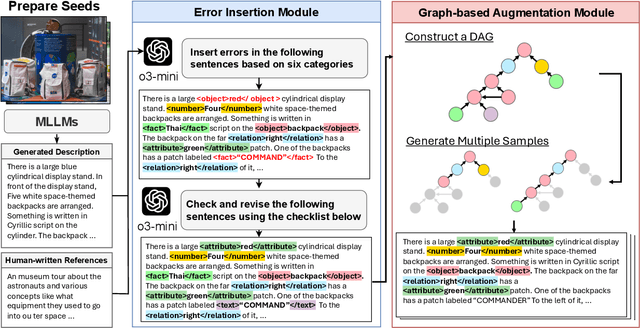 Figure 3 for ZINA: Multimodal Fine-grained Hallucination Detection and Editing