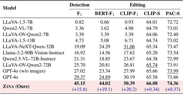 Figure 4 for ZINA: Multimodal Fine-grained Hallucination Detection and Editing