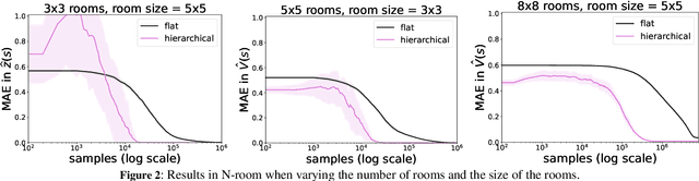 Figure 2 for Hierarchical Average-Reward Linearly-solvable Markov Decision Processes