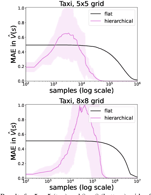 Figure 3 for Hierarchical Average-Reward Linearly-solvable Markov Decision Processes