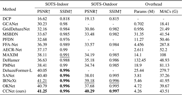 Figure 2 for Towards Context-aware Convolutional Network for Image Restoration
