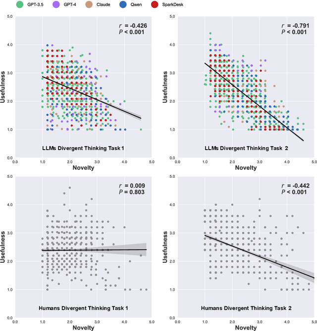 Figure 3 for Large Language Models show both individual and collective creativity comparable to humans