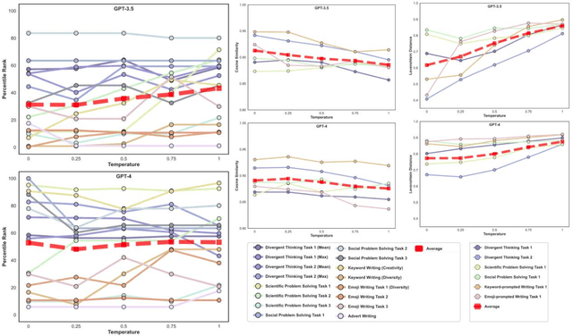 Figure 4 for Large Language Models show both individual and collective creativity comparable to humans