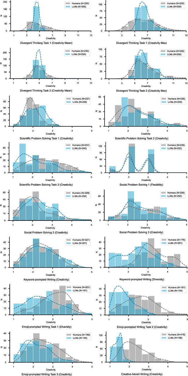 Figure 1 for Large Language Models show both individual and collective creativity comparable to humans