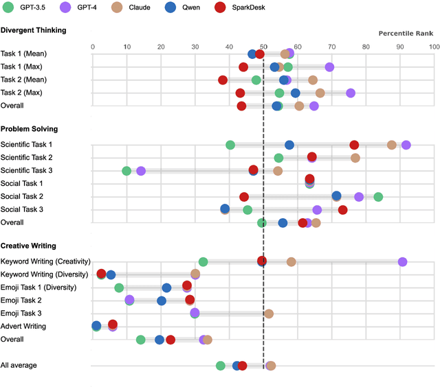 Figure 2 for Large Language Models show both individual and collective creativity comparable to humans
