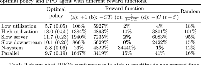 Figure 3 for A Rollout-Based Algorithm and Reward Function for Efficient Resource Allocation in Business Processes