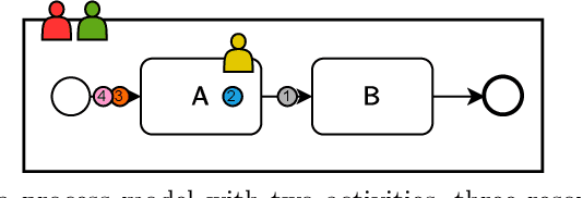 Figure 1 for A Rollout-Based Algorithm and Reward Function for Efficient Resource Allocation in Business Processes
