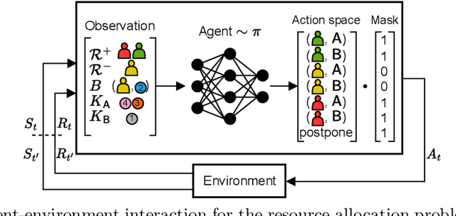 Figure 2 for A Rollout-Based Algorithm and Reward Function for Efficient Resource Allocation in Business Processes