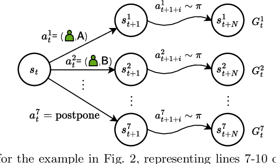 Figure 4 for A Rollout-Based Algorithm and Reward Function for Efficient Resource Allocation in Business Processes