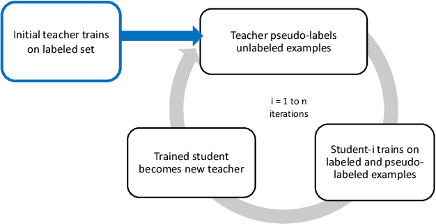Figure 1 for Enhancing Self-Training Methods