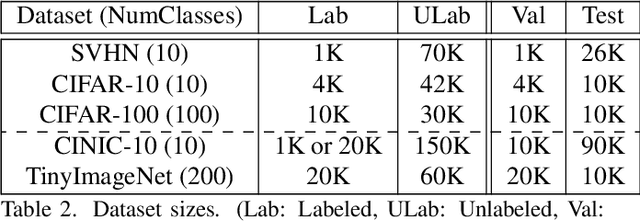 Figure 3 for Enhancing Self-Training Methods