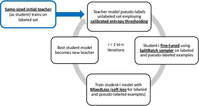 Figure 4 for Enhancing Self-Training Methods