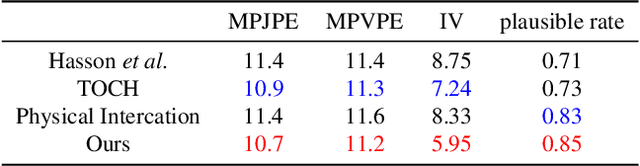 Figure 3 for Physics-aware Hand-object Interaction Denoising