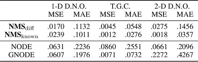 Figure 4 for Efficiently Parameterized Neural Metriplectic Systems