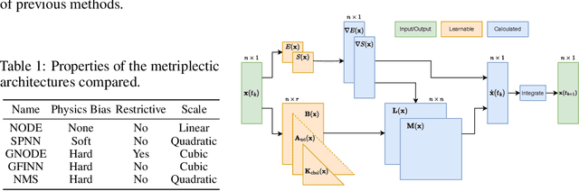 Figure 1 for Efficiently Parameterized Neural Metriplectic Systems