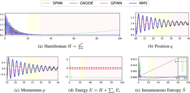 Figure 3 for Efficiently Parameterized Neural Metriplectic Systems