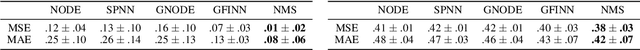 Figure 2 for Efficiently Parameterized Neural Metriplectic Systems
