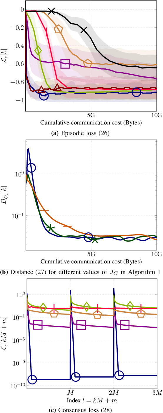 Figure 4 for Nonparametric Bellman Mappings for Value Iteration in Distributed Reinforcement Learning