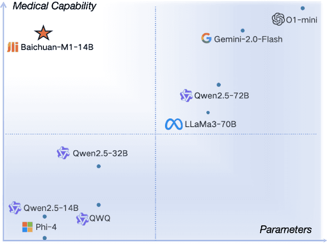 Figure 1 for Baichuan-M1: Pushing the Medical Capability of Large Language Models