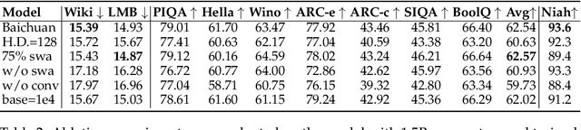 Figure 4 for Baichuan-M1: Pushing the Medical Capability of Large Language Models