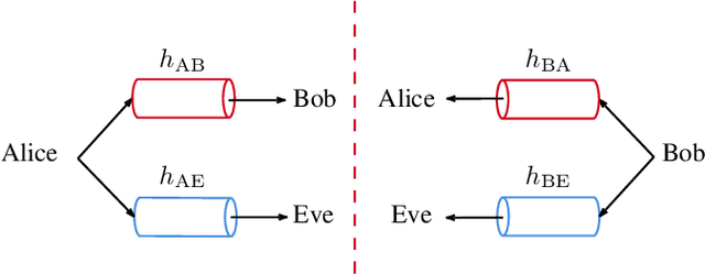 Figure 1 for Secret-Key-Agreement Advantage Distillation With Quantization Correction