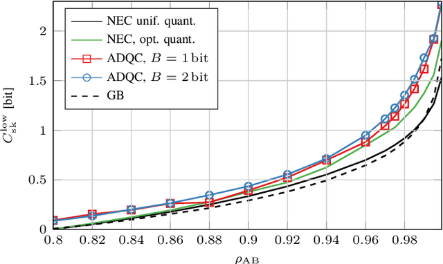 Figure 2 for Secret-Key-Agreement Advantage Distillation With Quantization Correction