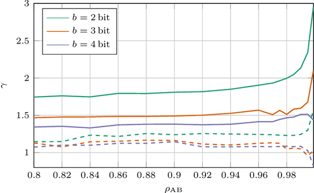 Figure 3 for Secret-Key-Agreement Advantage Distillation With Quantization Correction
