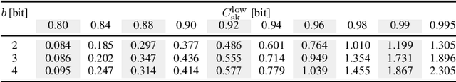 Figure 4 for Secret-Key-Agreement Advantage Distillation With Quantization Correction