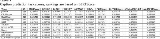 Figure 1 for UIT-DarkCow team at ImageCLEFmedical Caption 2024: Diagnostic Captioning for Radiology Images Efficiency with Transformer Models