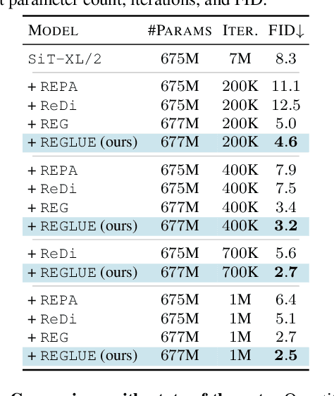 Figure 4 for REGLUE Your Latents with Global and Local Semantics for Entangled Diffusion