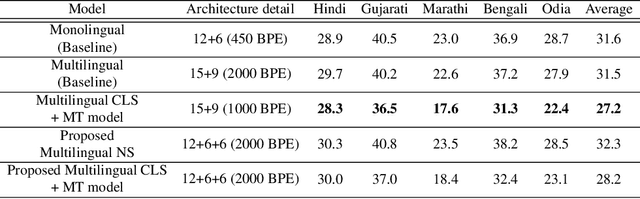 Figure 4 for DuDe: Dual-Decoder Multilingual ASR for Indian Languages using Common Label Set