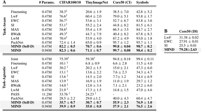 Figure 2 for MIND: Multi-Task Incremental Network Distillation