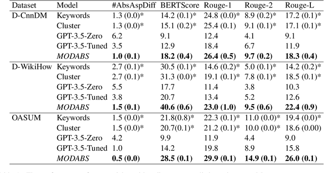 Figure 2 for MODABS: Multi-Objective Learning for Dynamic Aspect-Based Summarization