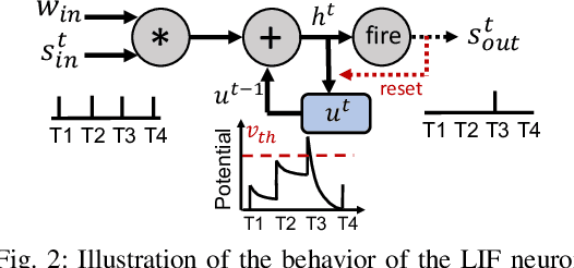Figure 2 for MINT: Multiplier-less Integer Quantization for Spiking Neural Networks