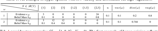Figure 1 for Hyper Evidential Deep Learning to Quantify Composite Classification Uncertainty