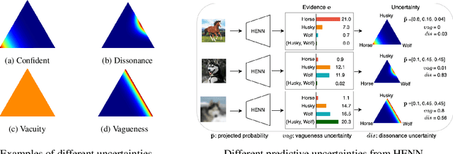 Figure 2 for Hyper Evidential Deep Learning to Quantify Composite Classification Uncertainty