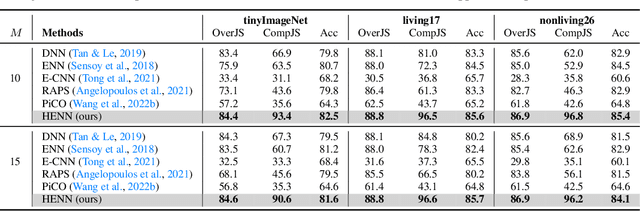 Figure 3 for Hyper Evidential Deep Learning to Quantify Composite Classification Uncertainty
